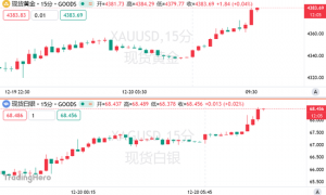 贵金属的“疯狂星期一”！金银价格“狂飙”，双双刷新历史新高