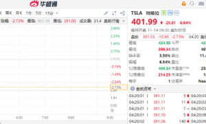 美股盘前 | 特斯拉盘前再跌近3%！数字银行Nu Holdings逆势涨超3%