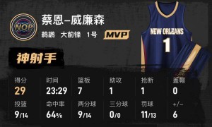 西亚卡姆22+5锡安29+7 鹈鹕击退步行者迎四连胜