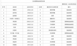 CBA官网更新自由球员名单：新增曾繁日田宇恒