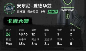 爱德华兹26+12亚历山大35+5+7 森林狼险胜雷霆