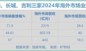 比亚迪、吉利和长城，三家每日净赚1.9亿元？
