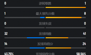原创 
            主场击溃世界第3！贾一凡/张殊贤2-0晋级决赛，送大马王牌4连败