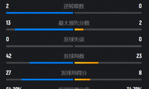 原创 
            开启暴走模式！石宇奇2-0击溃世界第34，国羽三大男单晋级八强