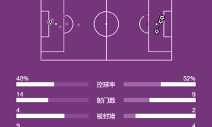英超-哈兰德双响奥赖利破门 曼城3-1伯恩茅斯升至第二