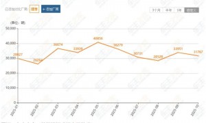 理想亏6亿终结11季度盈利纪录，李想卖旧手机重回苦日子？