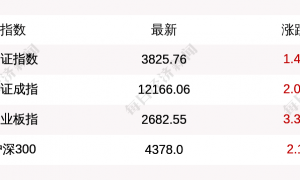 沪指收盘上涨1.45%，站上3800点