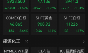 美股遭重挫！六巨头一夜蒸发3.2万亿