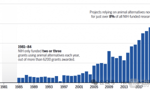 曾经被炒到20万一只的实验猴，即将“下岗失业”？