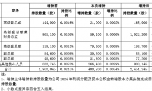 比亚迪5名高管、32名核心人员增持5233万元：对公司价值认可