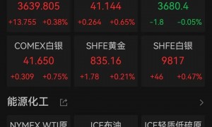 9000亿美元巨头，股价创历史新高