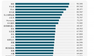 大厂疯抢AI人才！报告：字节跳动、小红书、阿里巴巴岗位最多 搜索算法“5岗争2人”