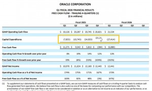 甲骨文“爆裂增长”幕后：OpenAI的5年合同据称价值3000亿美元
