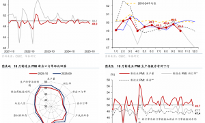 华泰 | 宏观:假期错位拖累10月制造业PMI回落