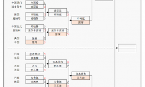 原创 
            WTT冠军赛:女单8强出炉!张本美和苦战5局险胜,晋级迎战王艺迪